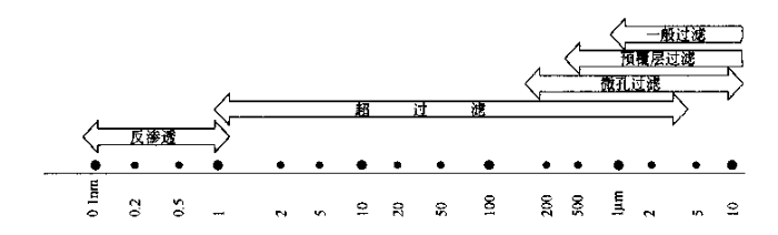 顆粒的尺寸和對應的過濾分離方式