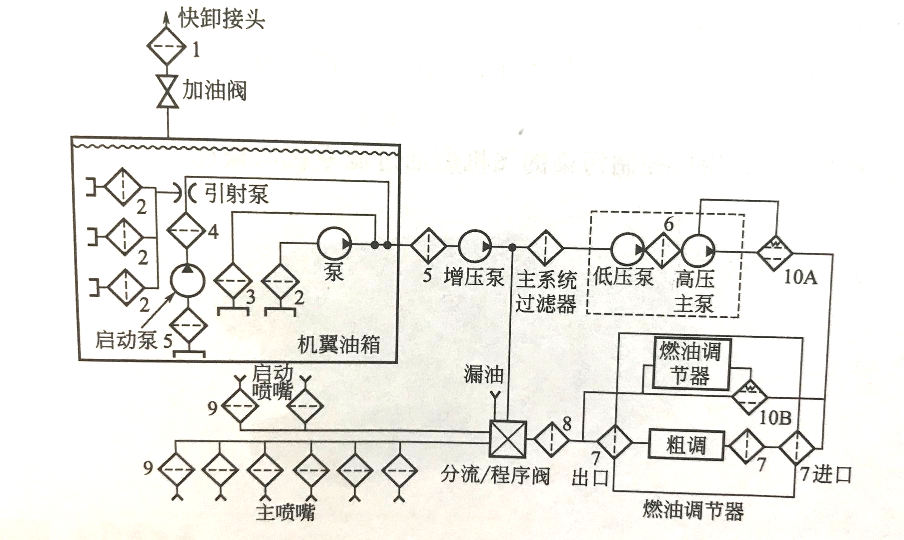 過濾器在典型飛燃油系統(tǒng)的應(yīng)用